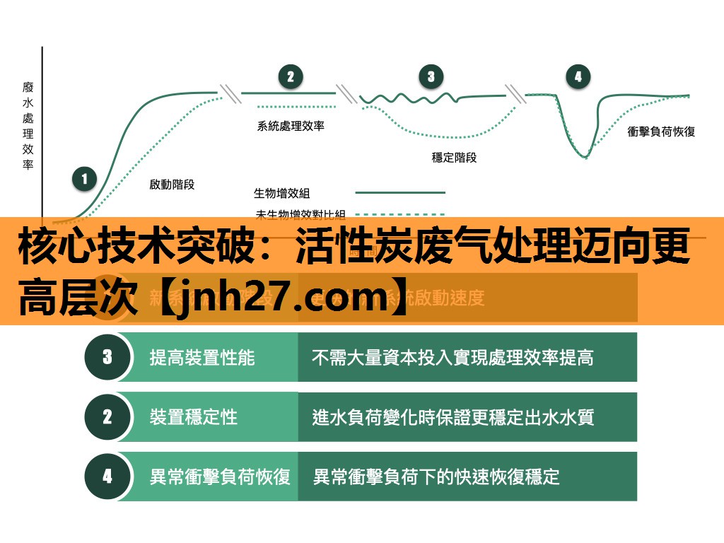 核心技术突破：活性炭废气处理迈向更高层次