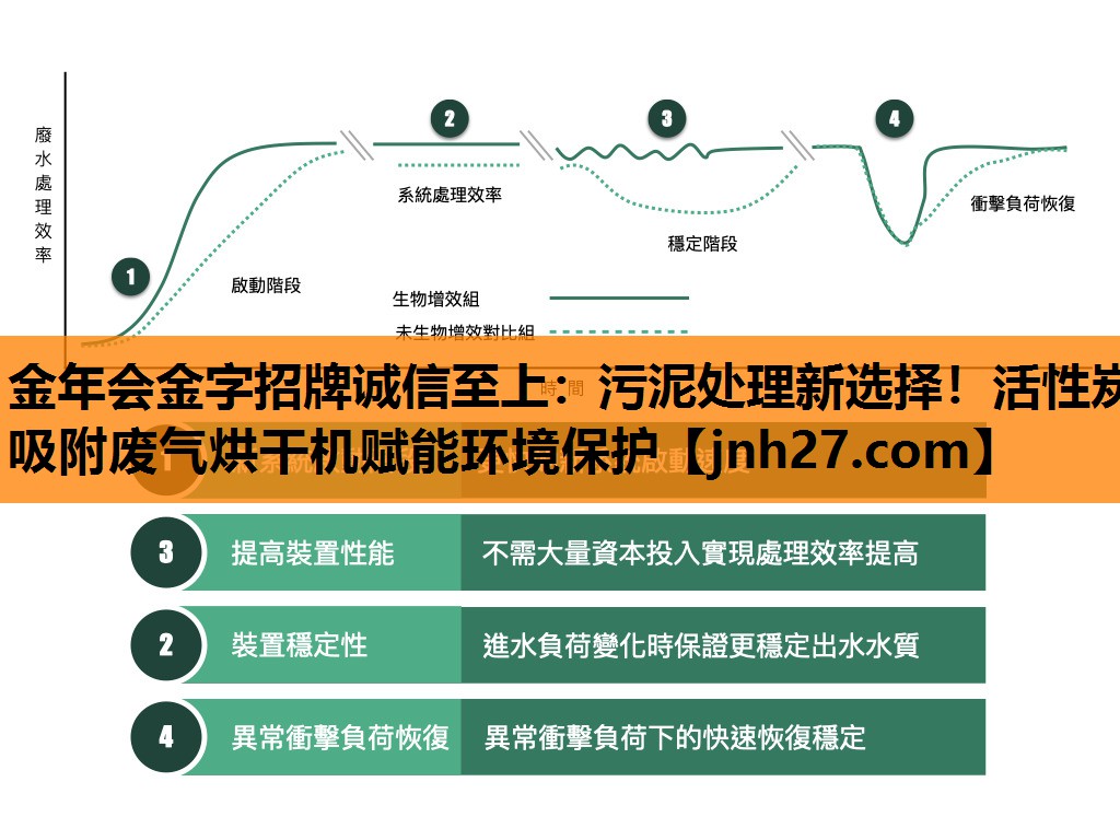 污泥处理新选择！活性炭吸附废气烘干机赋能环境保护