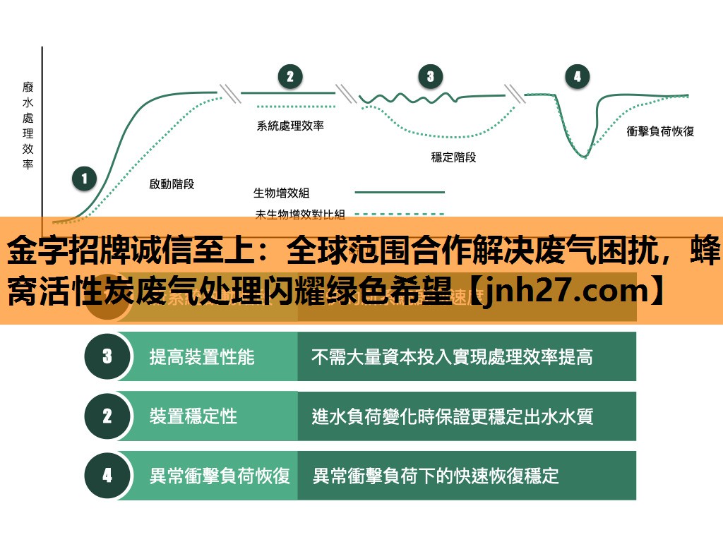 全球范围合作解决废气困扰，蜂窝活性炭废气处理闪耀绿色希望