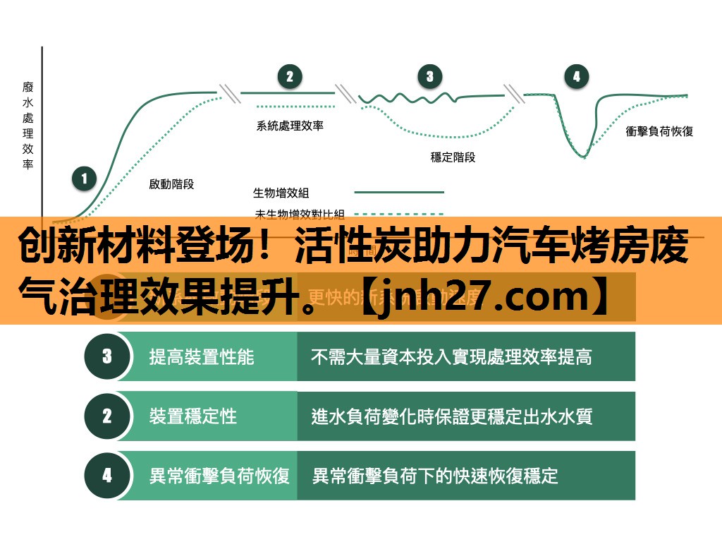 创新材料登场！活性炭助力汽车烤房废气治理效果提升。