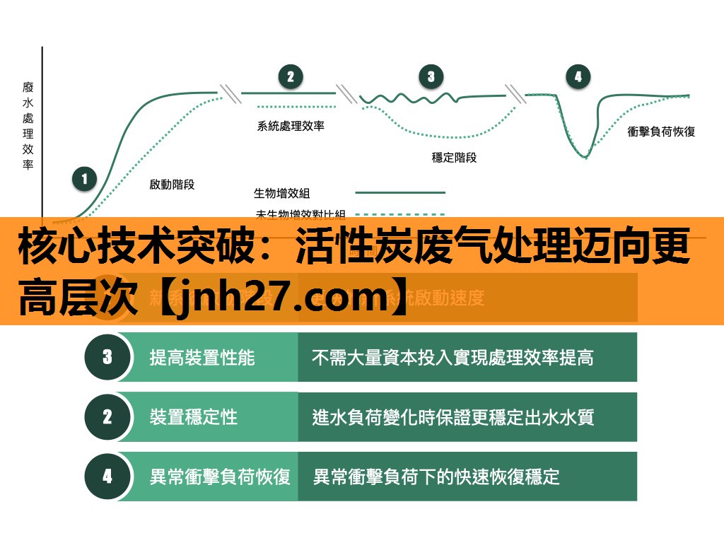 核心技术突破：活性炭废气处理迈向更高层次